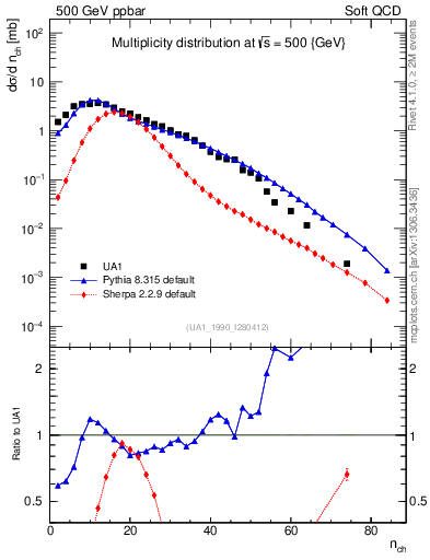 Plot of nch in 500 GeV ppbar collisions