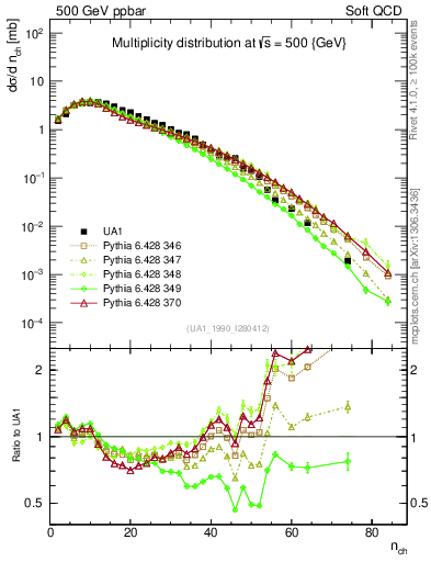 Plot of nch in 500 GeV ppbar collisions