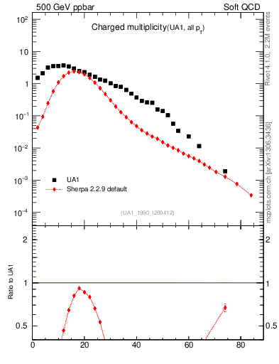 Plot of nch in 500 GeV ppbar collisions