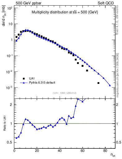 Plot of nch in 500 GeV ppbar collisions