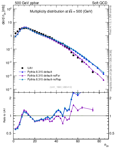 Plot of nch in 500 GeV ppbar collisions