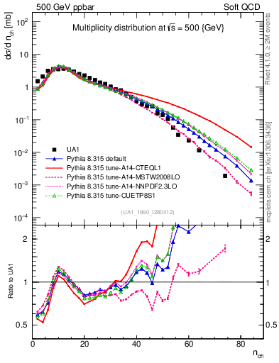 Plot of nch in 500 GeV ppbar collisions