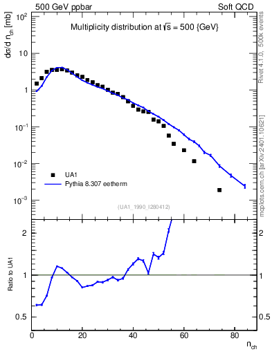 Plot of nch in 500 GeV ppbar collisions