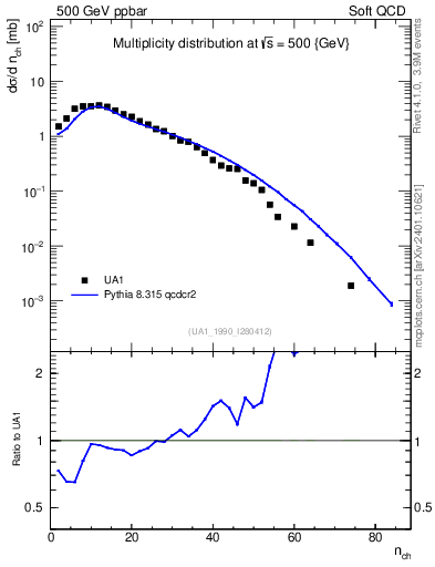 Plot of nch in 500 GeV ppbar collisions
