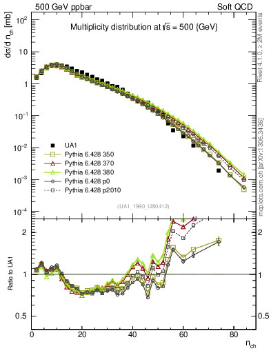 Plot of nch in 500 GeV ppbar collisions