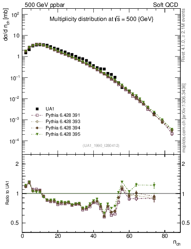 Plot of nch in 500 GeV ppbar collisions