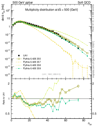 Plot of nch in 500 GeV ppbar collisions