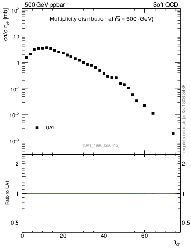 Plot of nch in 500 GeV ppbar collisions
