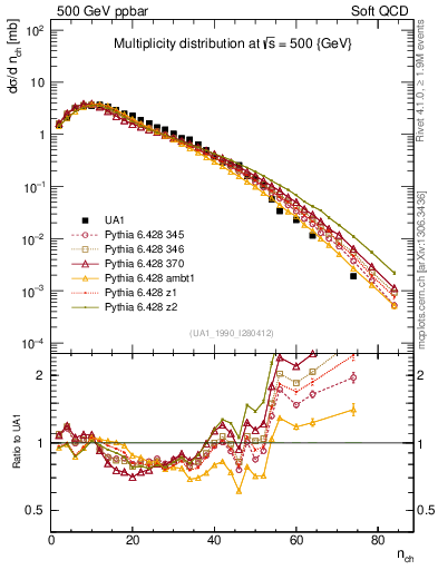Plot of nch in 500 GeV ppbar collisions