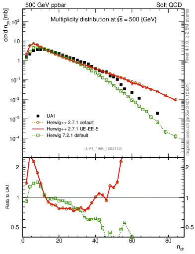 Plot of nch in 500 GeV ppbar collisions