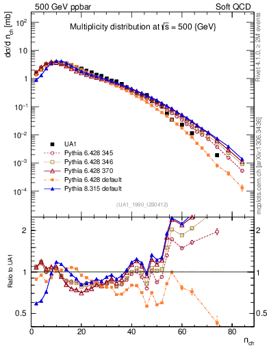 Plot of nch in 500 GeV ppbar collisions