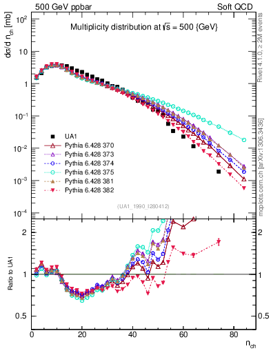 Plot of nch in 500 GeV ppbar collisions