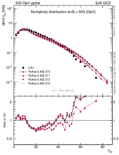 Plot of nch in 500 GeV ppbar collisions