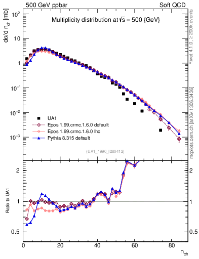 Plot of nch in 500 GeV ppbar collisions