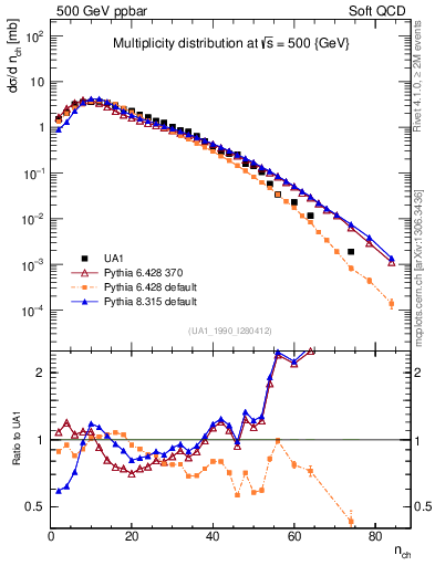 Plot of nch in 500 GeV ppbar collisions