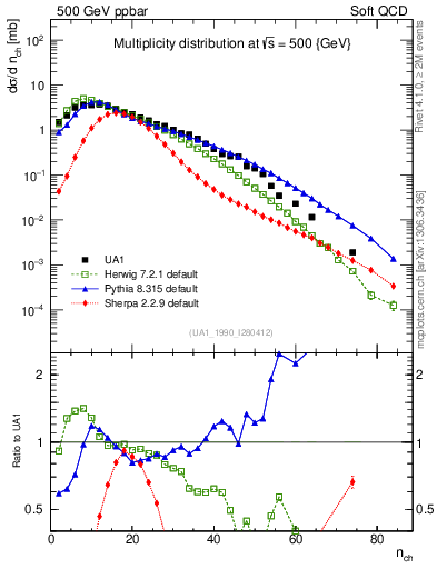 Plot of nch in 500 GeV ppbar collisions