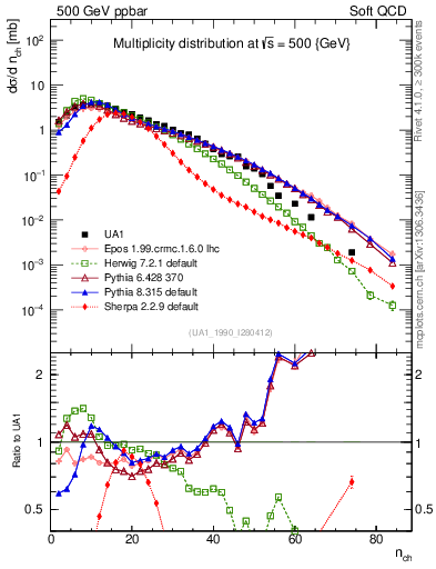Plot of nch in 500 GeV ppbar collisions