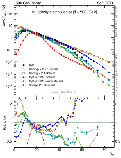 Plot of nch in 500 GeV ppbar collisions