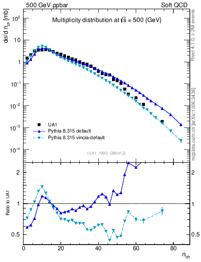 Plot of nch in 500 GeV ppbar collisions