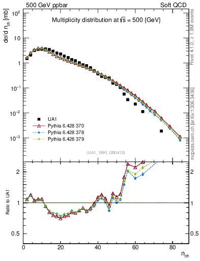 Plot of nch in 500 GeV ppbar collisions