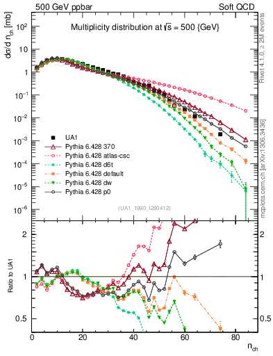 Plot of nch in 500 GeV ppbar collisions