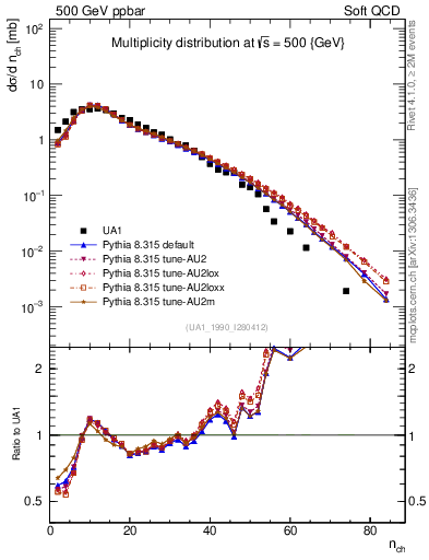 Plot of nch in 500 GeV ppbar collisions