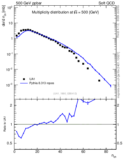 Plot of nch in 500 GeV ppbar collisions