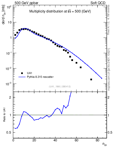 Plot of nch in 500 GeV ppbar collisions