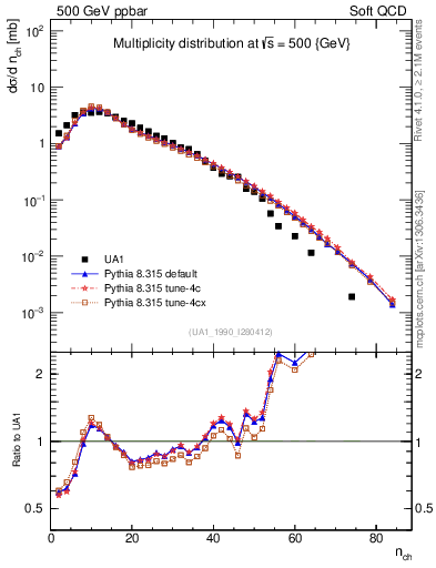 Plot of nch in 500 GeV ppbar collisions