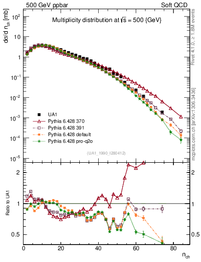 Plot of nch in 500 GeV ppbar collisions