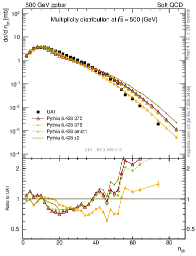 Plot of nch in 500 GeV ppbar collisions