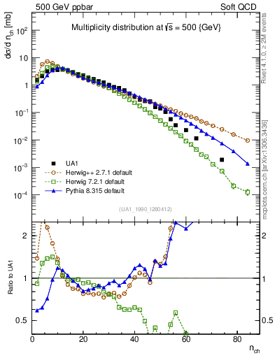Plot of nch in 500 GeV ppbar collisions