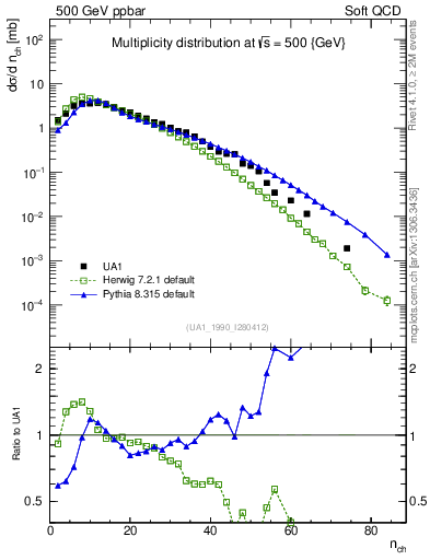 Plot of nch in 500 GeV ppbar collisions