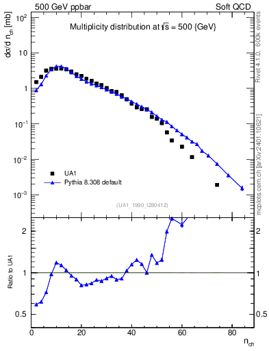Plot of nch in 500 GeV ppbar collisions