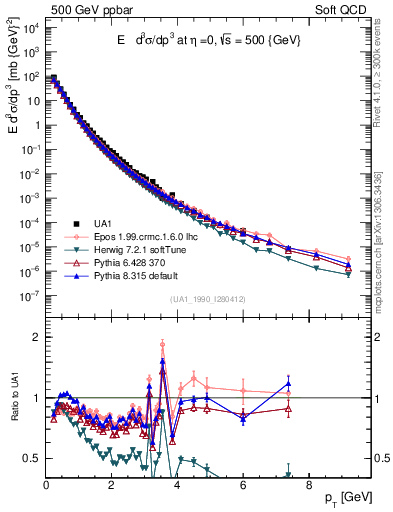 Plot of pt in 500 GeV ppbar collisions