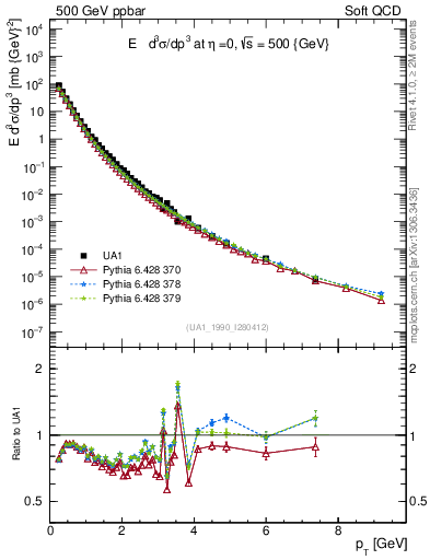 Plot of pt in 500 GeV ppbar collisions