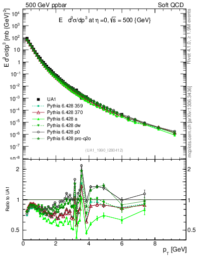 Plot of pt in 500 GeV ppbar collisions