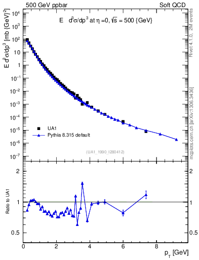 Plot of pt in 500 GeV ppbar collisions