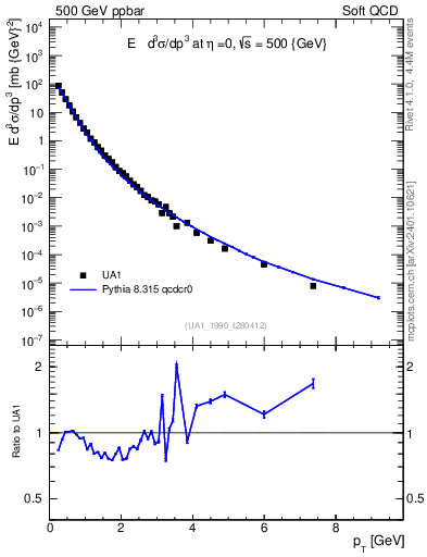 Plot of pt in 500 GeV ppbar collisions