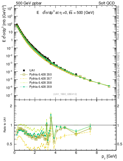 Plot of pt in 500 GeV ppbar collisions