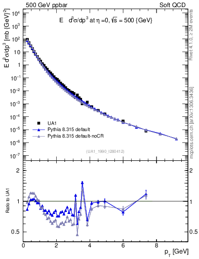 Plot of pt in 500 GeV ppbar collisions