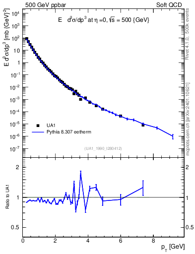 Plot of pt in 500 GeV ppbar collisions