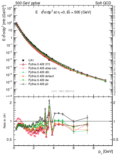 Plot of pt in 500 GeV ppbar collisions