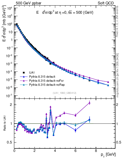 Plot of pt in 500 GeV ppbar collisions