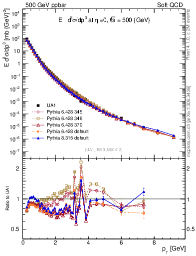 Plot of pt in 500 GeV ppbar collisions