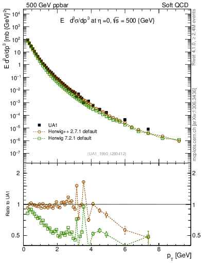 Plot of pt in 500 GeV ppbar collisions