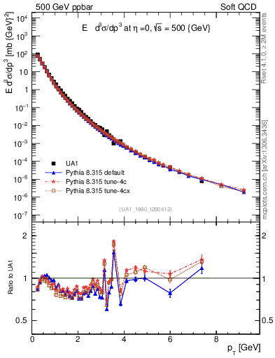 Plot of pt in 500 GeV ppbar collisions