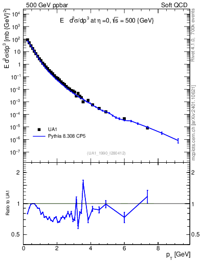 Plot of pt in 500 GeV ppbar collisions