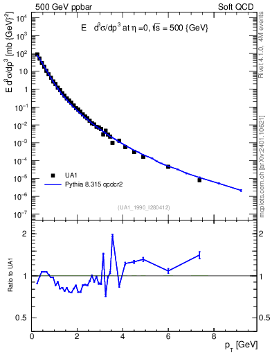Plot of pt in 500 GeV ppbar collisions