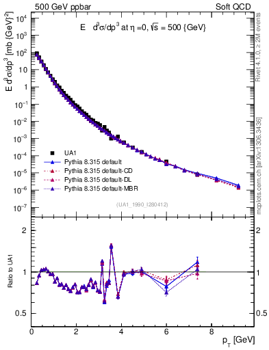 Plot of pt in 500 GeV ppbar collisions